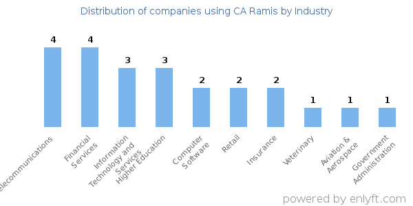 Companies using CA Ramis - Distribution by industry