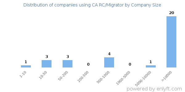 Companies using CA RC/Migrator, by size (number of employees)