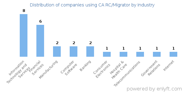 Companies using CA RC/Migrator - Distribution by industry