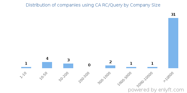 Companies using CA RC/Query, by size (number of employees)