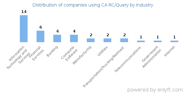 Companies using CA RC/Query - Distribution by industry