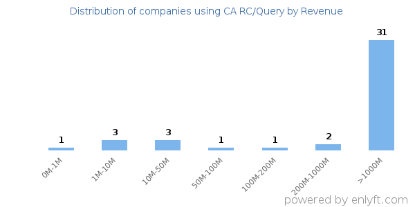 CA RC/Query clients - distribution by company revenue