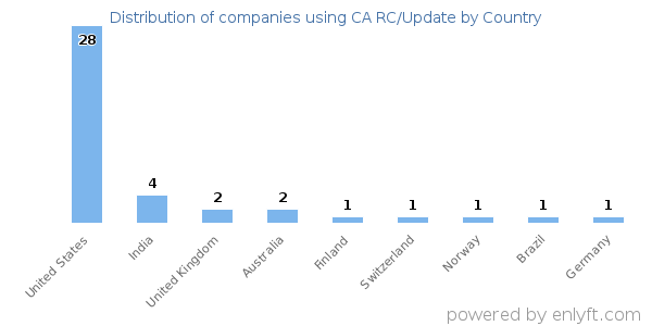 CA RC/Update customers by country