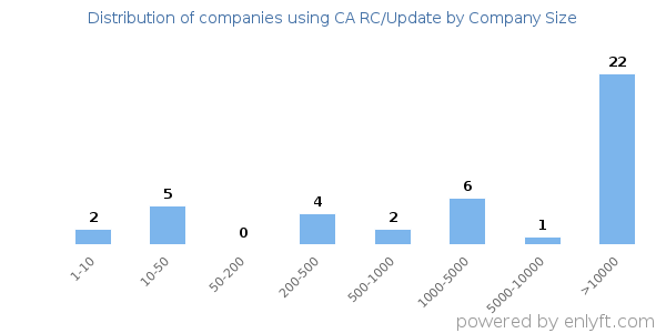 Companies using CA RC/Update, by size (number of employees)