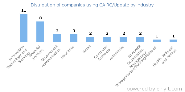 Companies using CA RC/Update - Distribution by industry