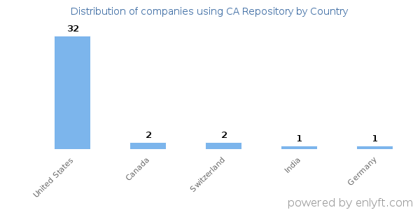 CA Repository customers by country