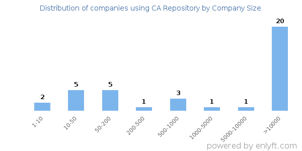Companies using CA Repository, by size (number of employees)