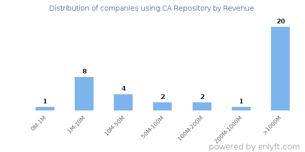 CA Repository clients - distribution by company revenue