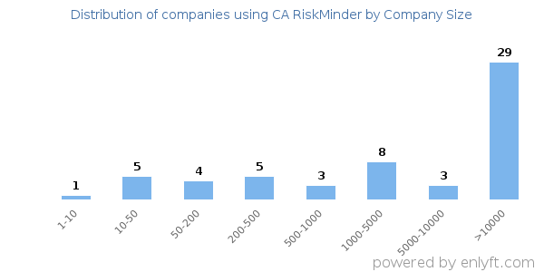 Companies using CA RiskMinder, by size (number of employees)