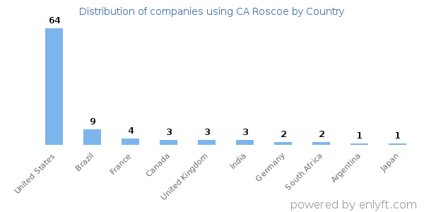 CA Roscoe customers by country