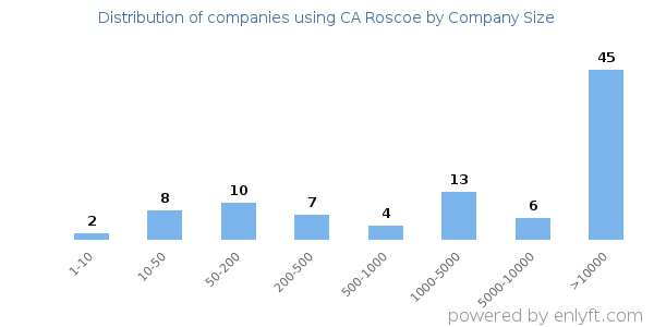 Companies using CA Roscoe, by size (number of employees)