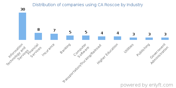 Companies using CA Roscoe - Distribution by industry