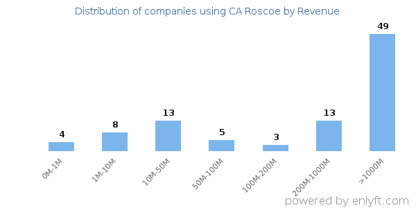 CA Roscoe clients - distribution by company revenue