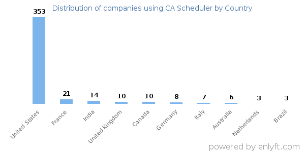 CA Scheduler customers by country
