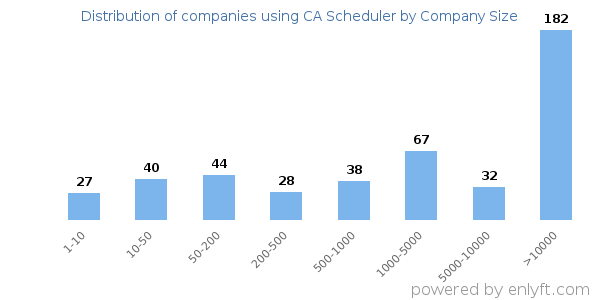 Companies using CA Scheduler, by size (number of employees)