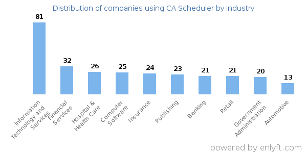 Companies using CA Scheduler - Distribution by industry