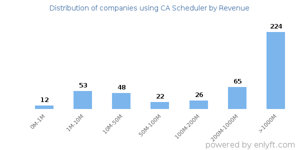 CA Scheduler clients - distribution by company revenue