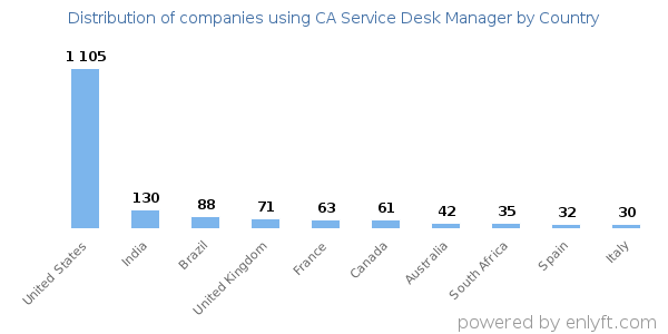 CA Service Desk Manager customers by country