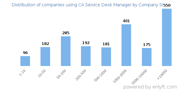 Companies using CA Service Desk Manager, by size (number of employees)