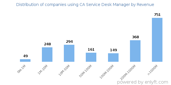 CA Service Desk Manager clients - distribution by company revenue