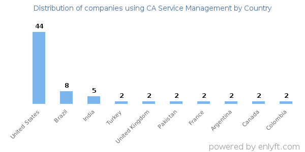 CA Service Management customers by country