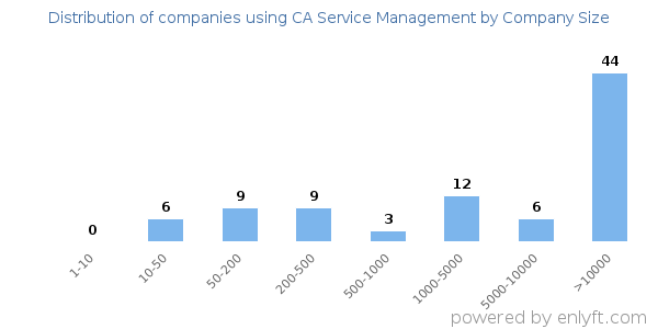 Companies using CA Service Management, by size (number of employees)