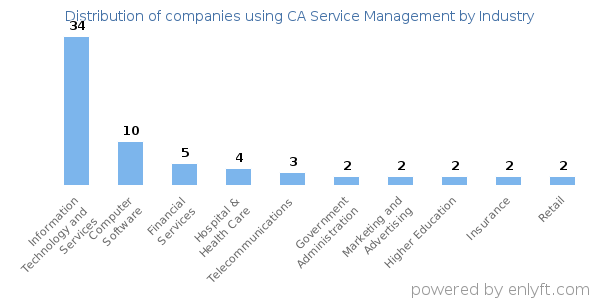 Companies using CA Service Management - Distribution by industry