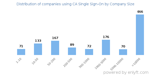 Companies using CA Single Sign-On, by size (number of employees)