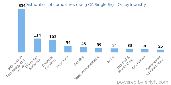 Companies using CA Single Sign-On - Distribution by industry