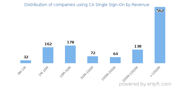 CA Single Sign-On clients - distribution by company revenue