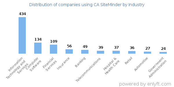 Companies using CA SiteMinder - Distribution by industry