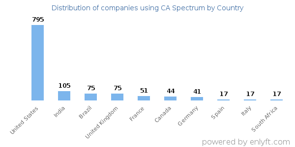 CA Spectrum customers by country