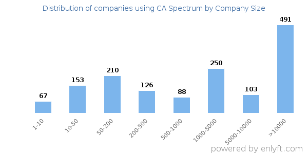 Companies using CA Spectrum, by size (number of employees)