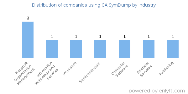 Companies using CA SymDump - Distribution by industry