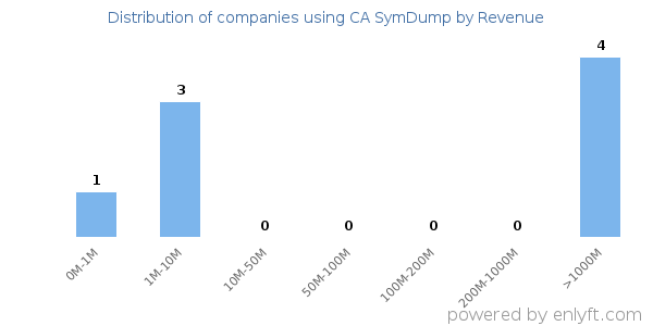 CA SymDump clients - distribution by company revenue
