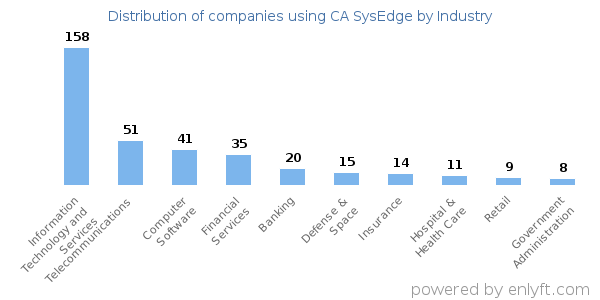 Companies using CA SysEdge - Distribution by industry