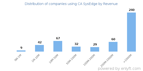 CA SysEdge clients - distribution by company revenue
