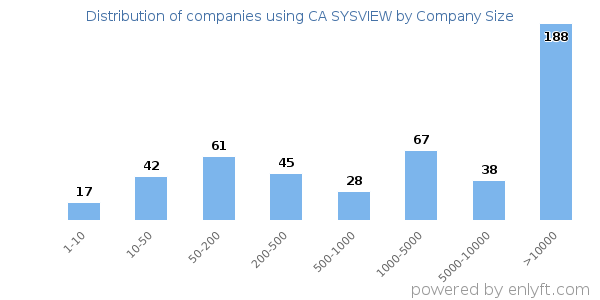 Companies using CA SYSVIEW, by size (number of employees)