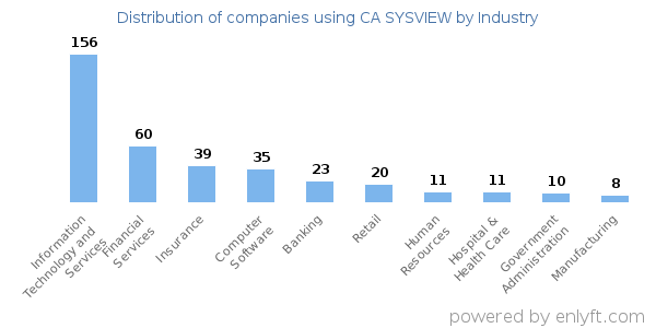 Companies using CA SYSVIEW - Distribution by industry