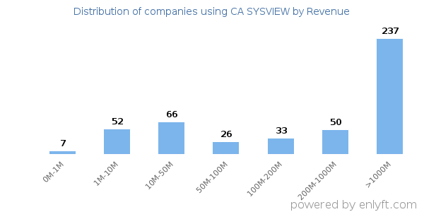 CA SYSVIEW clients - distribution by company revenue