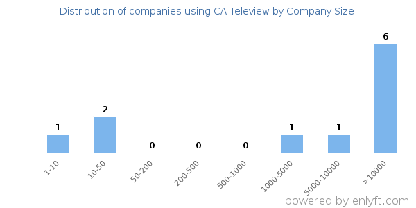 Companies using CA Teleview, by size (number of employees)