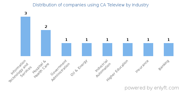 Companies using CA Teleview - Distribution by industry