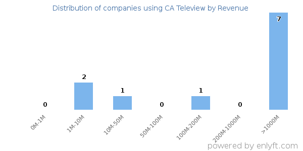 CA Teleview clients - distribution by company revenue