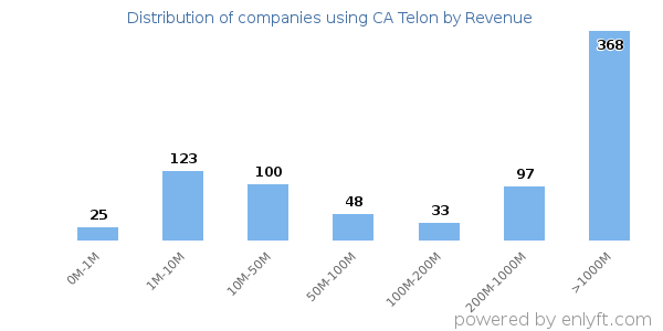 CA Telon clients - distribution by company revenue