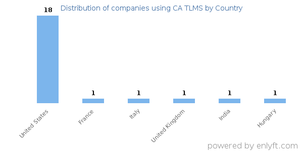 CA TLMS customers by country