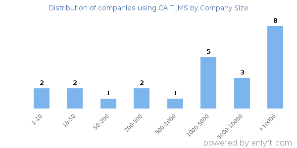 Companies using CA TLMS, by size (number of employees)