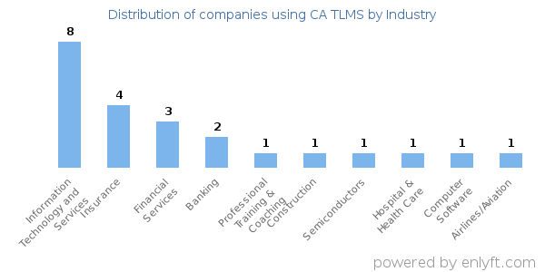 Companies using CA TLMS - Distribution by industry