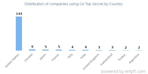 CA Top Secret customers by country