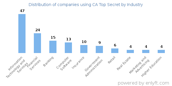 Companies using CA Top Secret - Distribution by industry