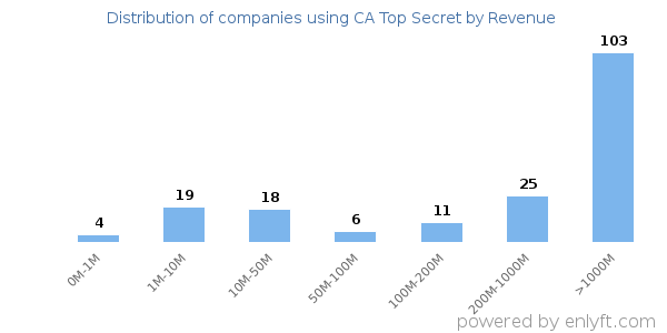 CA Top Secret clients - distribution by company revenue